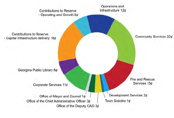 Pie chart showing the breakdown as outline below